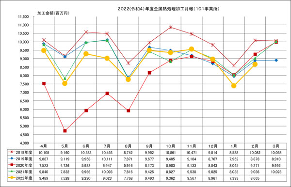 金属熱処理加工月報(101事業所)
