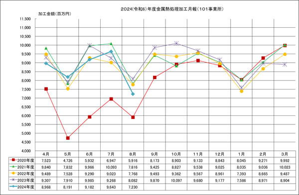 金属熱処理加工月報(101事業所)