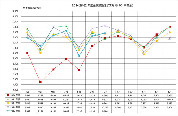 金属熱処理加工月報(101事業所)