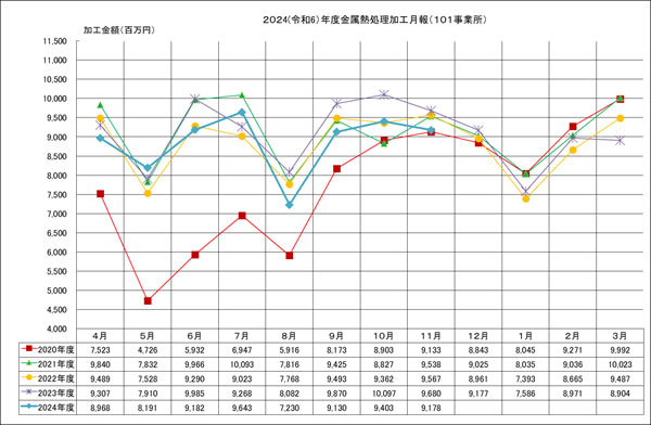 金属熱処理加工月報(101事業所)