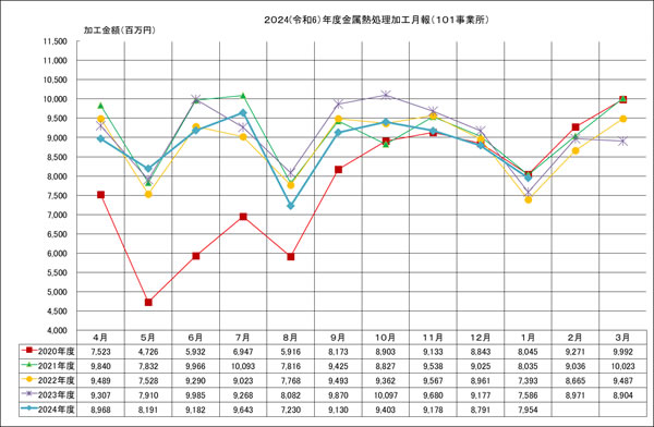 金属熱処理加工月報(101事業所)