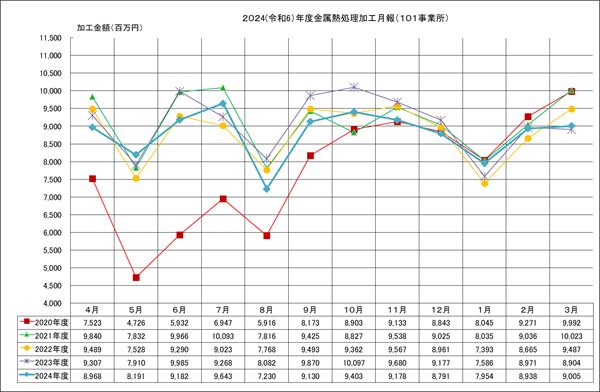 金属熱処理加工月報(101事業所)