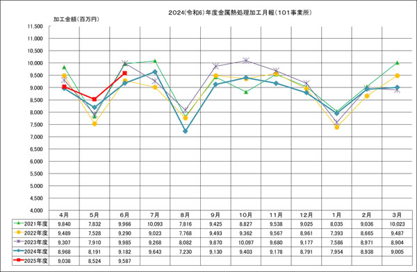 金属熱処理加工月報(101事業所)