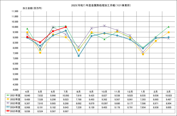 金属熱処理加工月報(101事業所)