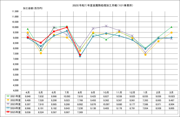 金属熱処理加工月報(101事業所)