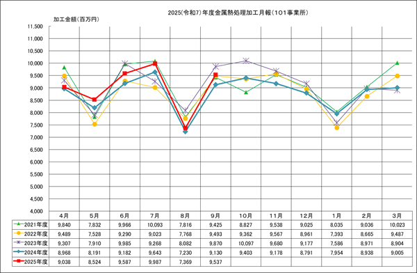 金属熱処理加工月報(101事業所)