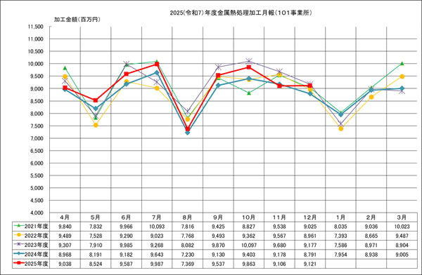 金属熱処理加工月報(101事業所)