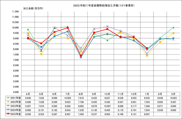 金属熱処理加工月報(101事業所)