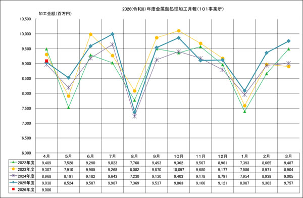 金属熱処理加工月報(101事業所)